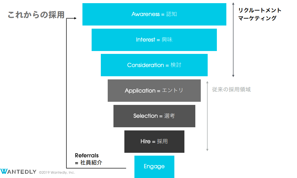 採用マーケティングとは ファネルごとの手法を紹介 事例つき Wantedly