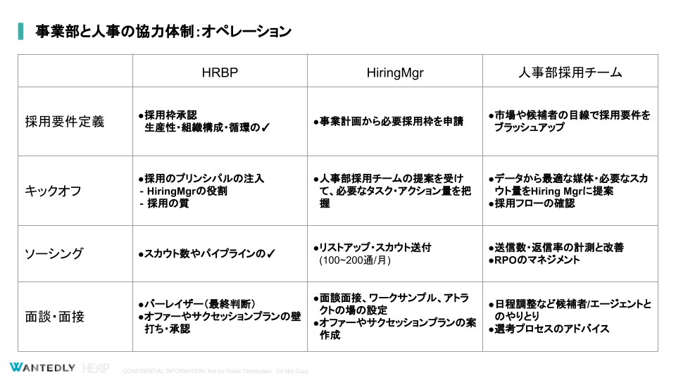 ラクスル　採用体制