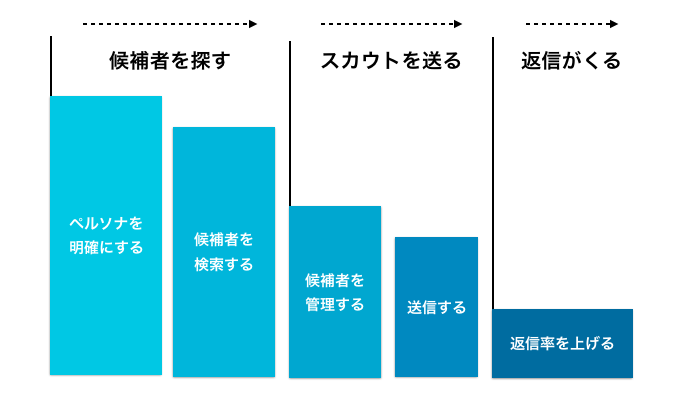 ダイレクトスカウト　返信率　Wantedly