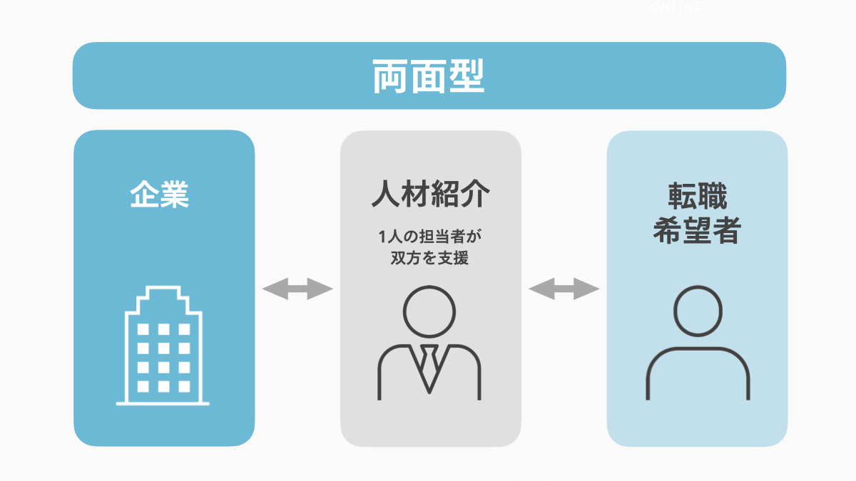 人材紹介　両面型