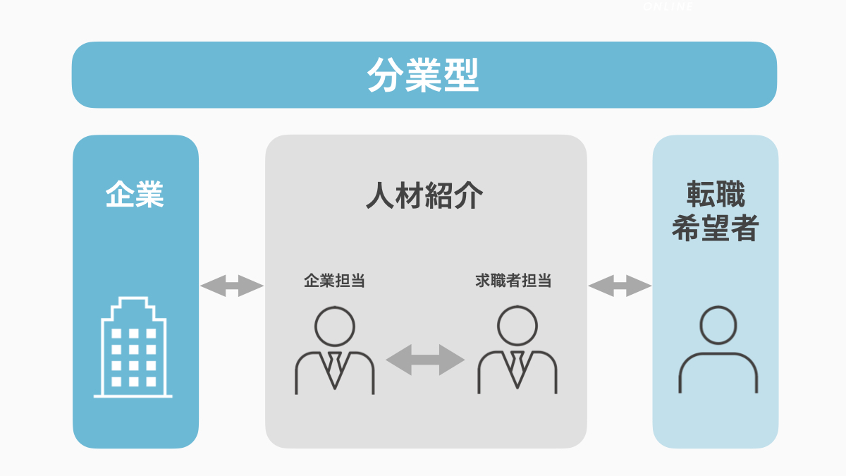 人材紹介　分業型